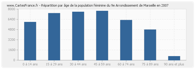 Répartition par âge de la population féminine du 9e Arrondissement de Marseille en 2007